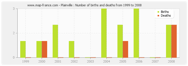 Plainville : Number of births and deaths from 1999 to 2008