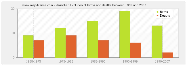 Plainville : Evolution of births and deaths between 1968 and 2007