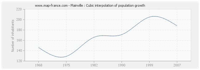 Plainville : Cubic interpolation of population growth