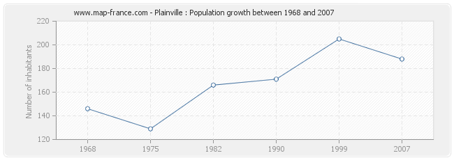 Population Plainville