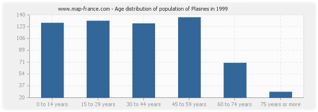 Age distribution of population of Plasnes in 1999