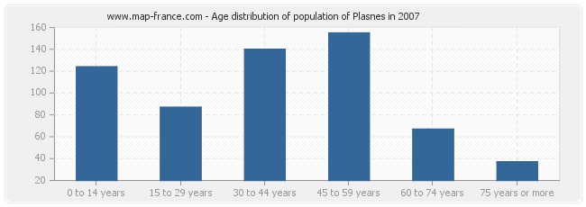 Age distribution of population of Plasnes in 2007