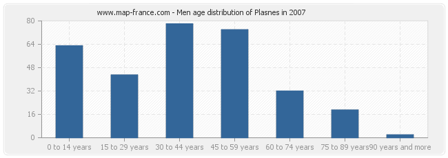 Men age distribution of Plasnes in 2007