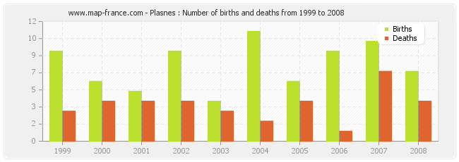 Plasnes : Number of births and deaths from 1999 to 2008