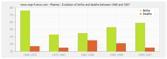 Plasnes : Evolution of births and deaths between 1968 and 2007