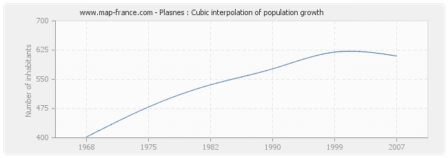 Plasnes : Cubic interpolation of population growth
