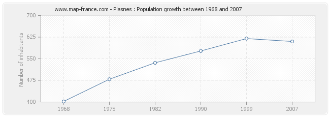 Population Plasnes