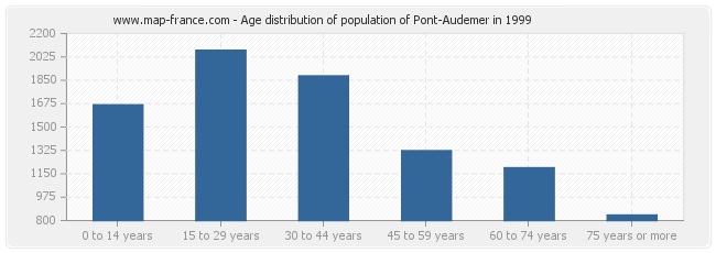 Age distribution of population of Pont-Audemer in 1999