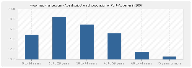 Age distribution of population of Pont-Audemer in 2007