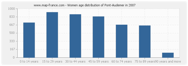 Women age distribution of Pont-Audemer in 2007