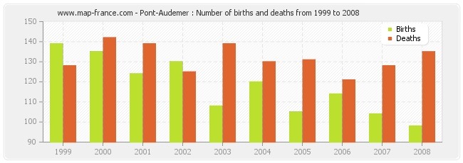 Pont-Audemer : Number of births and deaths from 1999 to 2008