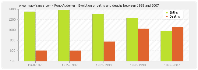 Pont-Audemer : Evolution of births and deaths between 1968 and 2007