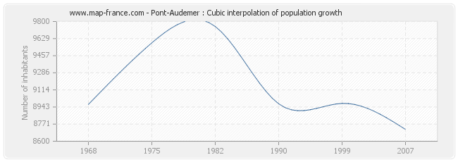 Pont-Audemer : Cubic interpolation of population growth