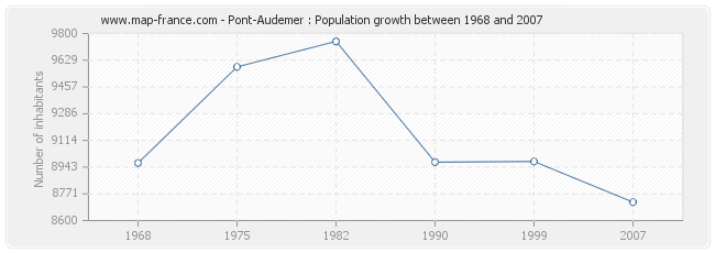 Population Pont-Audemer