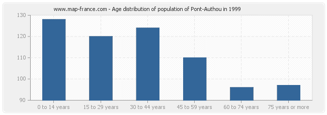 Age distribution of population of Pont-Authou in 1999