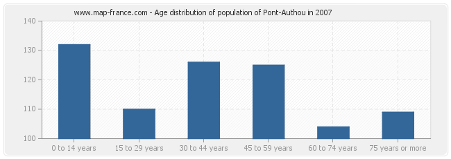 Age distribution of population of Pont-Authou in 2007