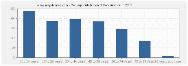 Men age distribution of Pont-Authou in 2007