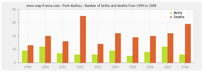 Pont-Authou : Number of births and deaths from 1999 to 2008