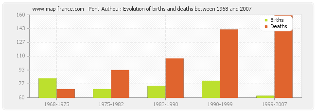Pont-Authou : Evolution of births and deaths between 1968 and 2007