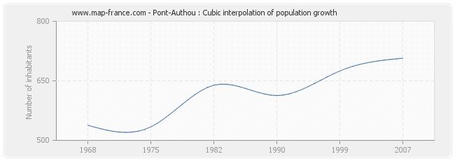 Pont-Authou : Cubic interpolation of population growth