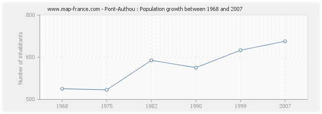 Population Pont-Authou