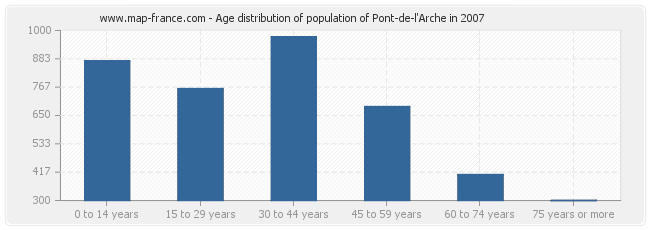 Age distribution of population of Pont-de-l'Arche in 2007