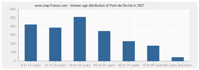 Women age distribution of Pont-de-l'Arche in 2007