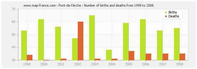 Pont-de-l'Arche : Number of births and deaths from 1999 to 2008