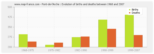 Pont-de-l'Arche : Evolution of births and deaths between 1968 and 2007