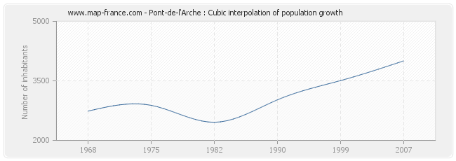 Pont-de-l'Arche : Cubic interpolation of population growth