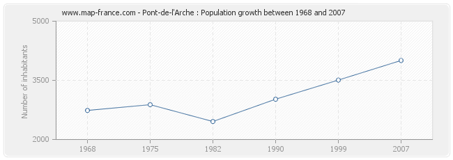 Population Pont-de-l'Arche