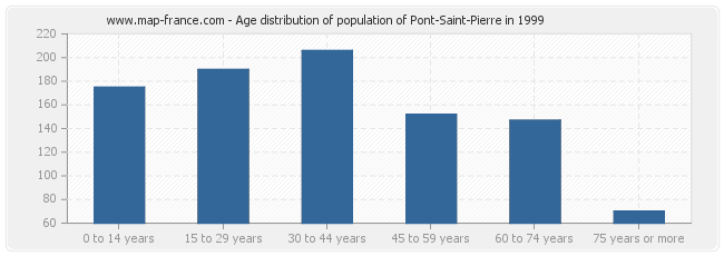 Age distribution of population of Pont-Saint-Pierre in 1999