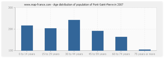 Age distribution of population of Pont-Saint-Pierre in 2007