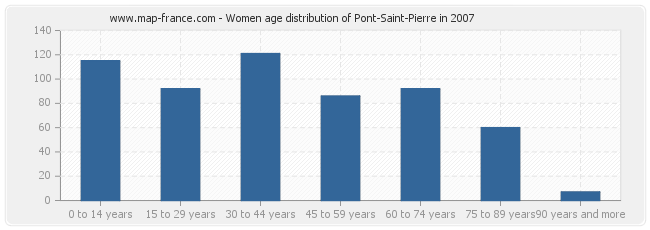 Women age distribution of Pont-Saint-Pierre in 2007