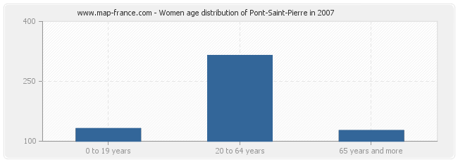 Women age distribution of Pont-Saint-Pierre in 2007