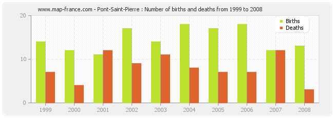 Pont-Saint-Pierre : Number of births and deaths from 1999 to 2008