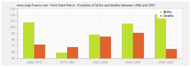 Pont-Saint-Pierre : Evolution of births and deaths between 1968 and 2007