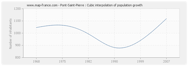 Pont-Saint-Pierre : Cubic interpolation of population growth
