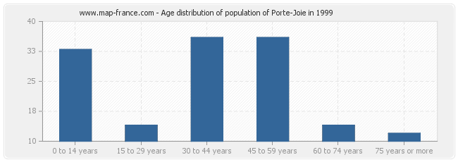 Age distribution of population of Porte-Joie in 1999