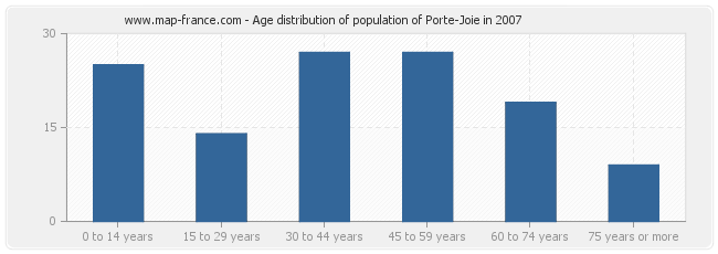 Age distribution of population of Porte-Joie in 2007