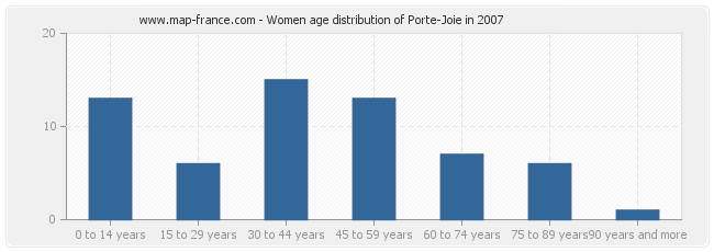 Women age distribution of Porte-Joie in 2007