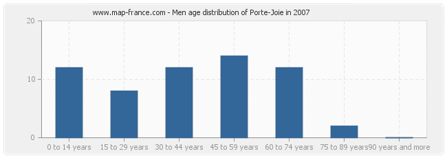 Men age distribution of Porte-Joie in 2007