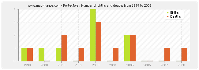 Porte-Joie : Number of births and deaths from 1999 to 2008