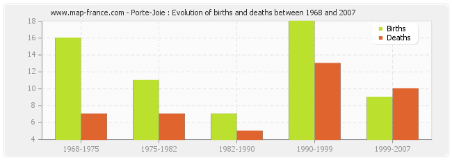 Porte-Joie : Evolution of births and deaths between 1968 and 2007