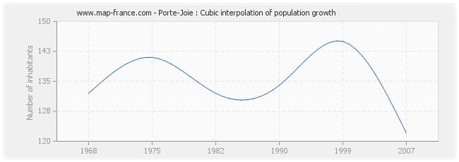 Porte-Joie : Cubic interpolation of population growth