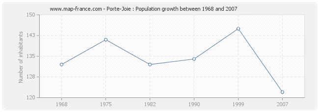 Population Porte-Joie