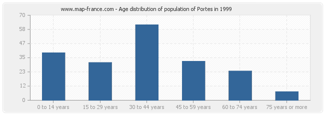 Age distribution of population of Portes in 1999