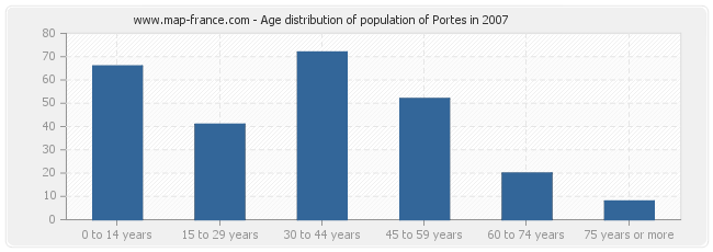 Age distribution of population of Portes in 2007