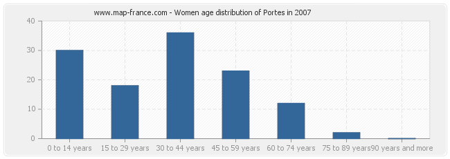Women age distribution of Portes in 2007