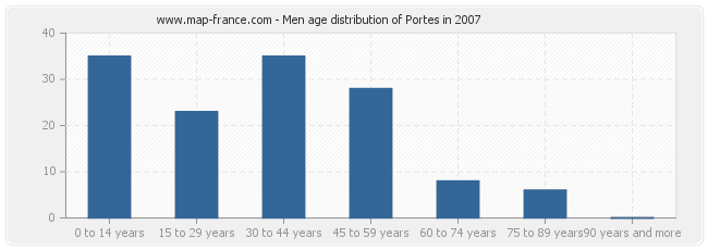 Men age distribution of Portes in 2007